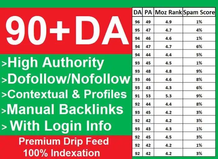 I can build up your high quality SEO backlinks on 40 to 98 da sites