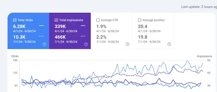 I can do ecommerce SEO to increase traffic and boost sales