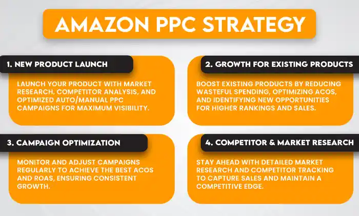I can Optimize Amazon PPC, Manage Ads, & Boost Your Advertising Performance