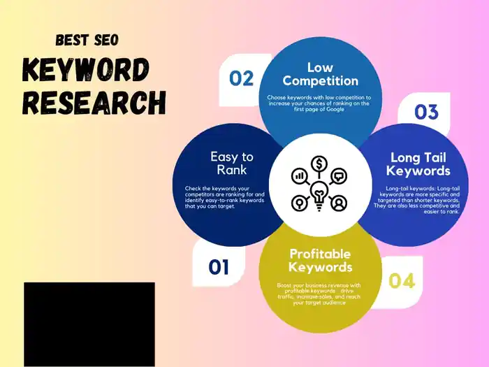 I can do profitable SEO keyword research and competitor analysis