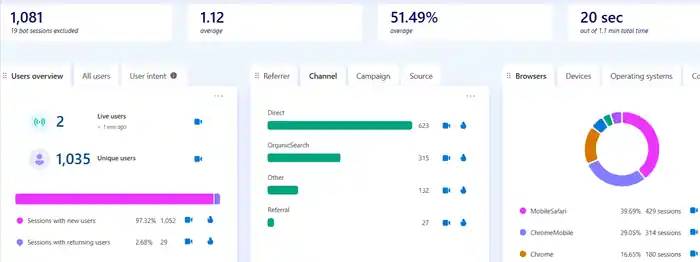 I can setup google analytics GA4, Search Console, Facebook Pixel