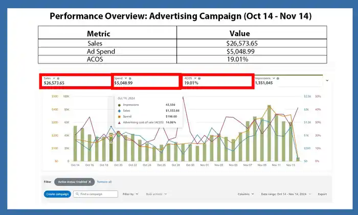 I can setup manage amazon PPC campaigns optimize sponsored ads setup manage