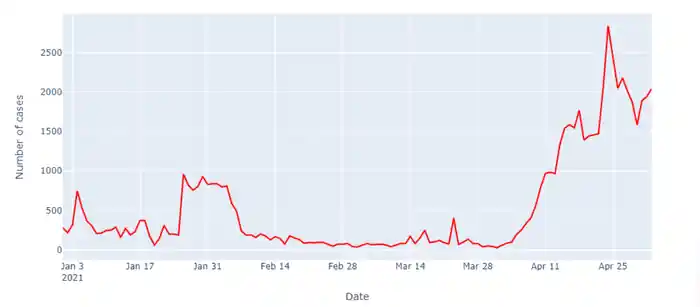 I can Data Analysis | Data Visualization