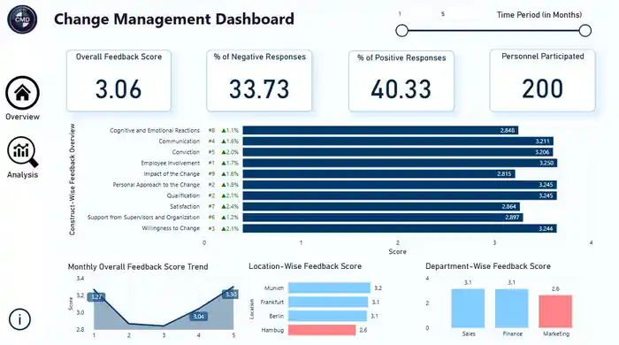 I can design advanced data dashboards and visualization