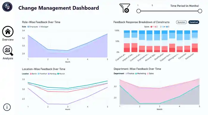 I can design advanced data dashboards and visualization