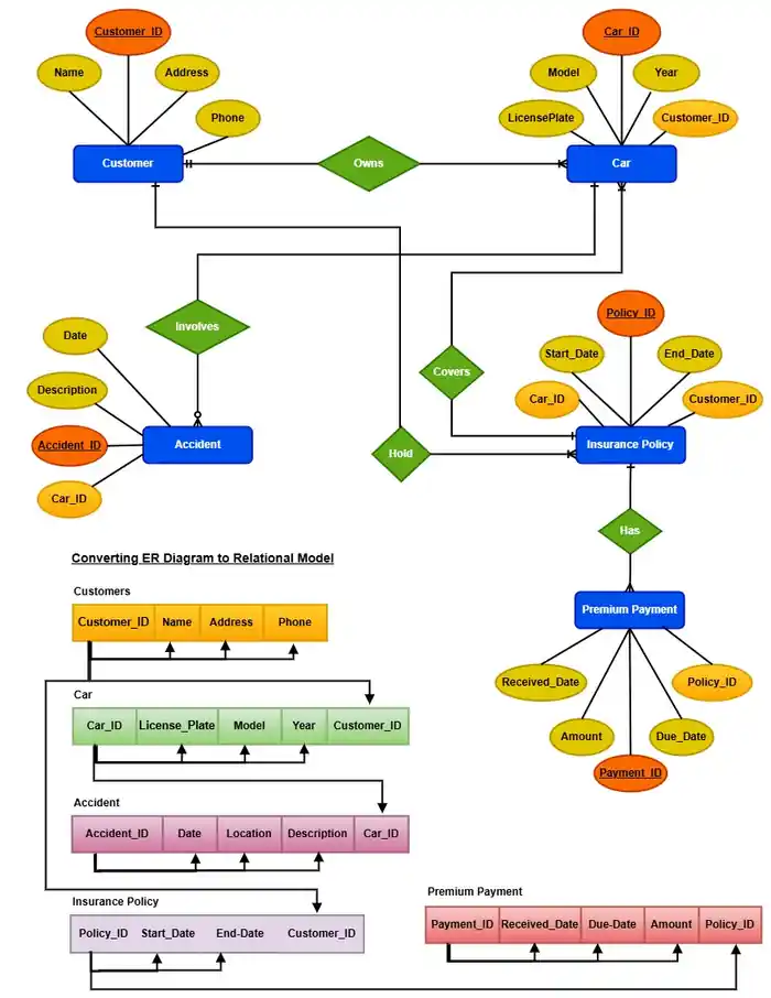 I can Draw ER Diagram, ERD, DFD, Flow Chart, Infographic, MySQL DB, Msacces