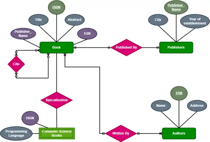 I can Draw ER Diagram, ERD, DFD, Flow Chart, Infographic, MySQL DB, Msacces