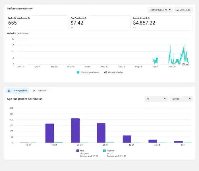 I can setup facebook ads campaign, instagram ads, meta ad manager