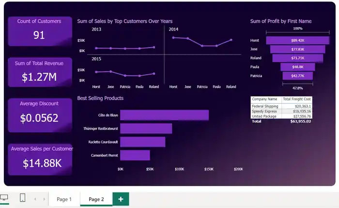 I can design advanced data dashboards and visualization
