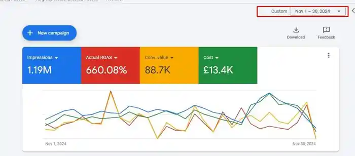 I can boost Shopify sales with a full marketing funnel & Google Ads Campaign