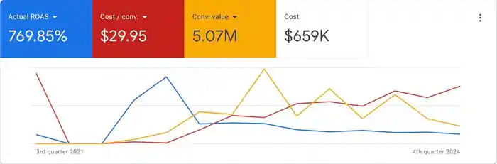 I can boost Shopify sales with a full marketing funnel & Google Ads Campaign