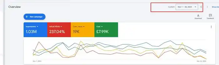I can boost Shopify sales with a full marketing funnel & Google Ads Campaign