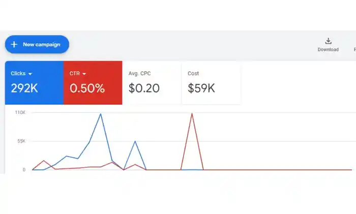 I can Do an Expert Google Ads PPC Audit, Review & Optimization