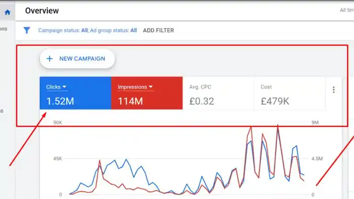 I can Setup, manage and optimaiz your google ads adword ppc campain