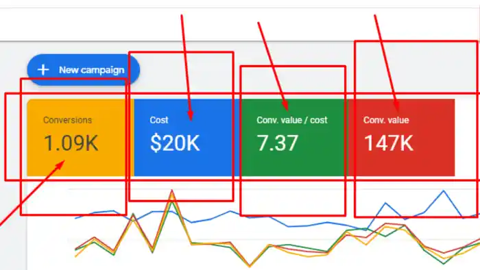 I can Setup, manage and optimaiz your google ads adword ppc campain