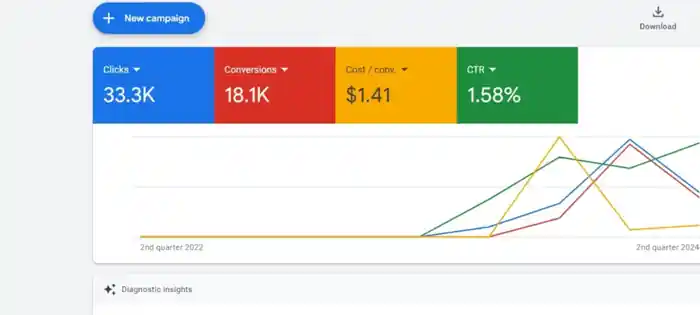 I can setup google ads PPC campaign for a lawyer, doctor, or photographer