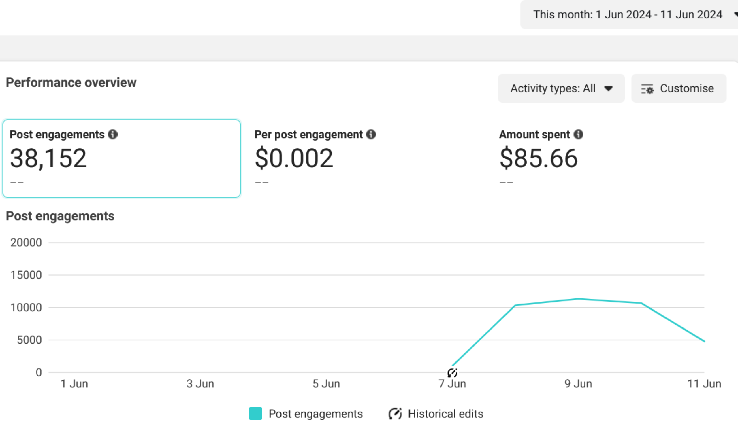 I can setup facebook ads, instagram ads, engagement ads, Meta Pixel