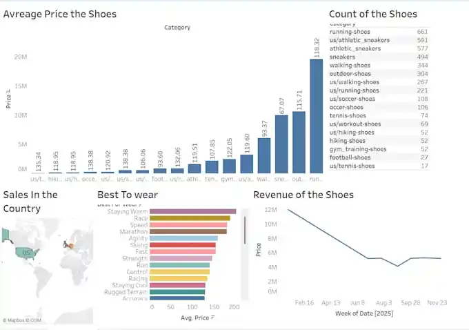 I can Do Data Cleaning Data visualisation
