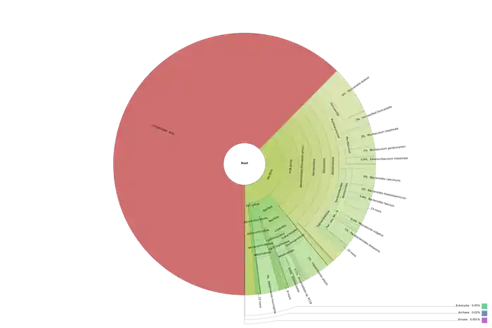 I can  analyze NGS data scRNA-seq RNA-Seq, 16S, WGS, ChIP-Seq & Metagenomics