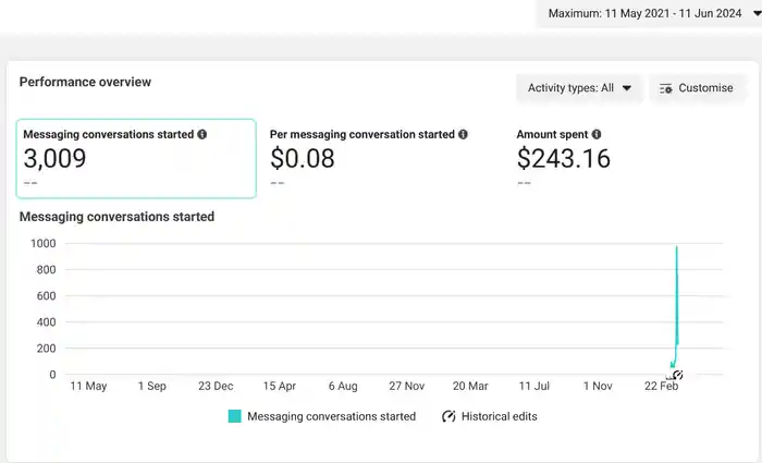 I can setup facebook ads, instagram ads, engagement ads, Meta Pixel