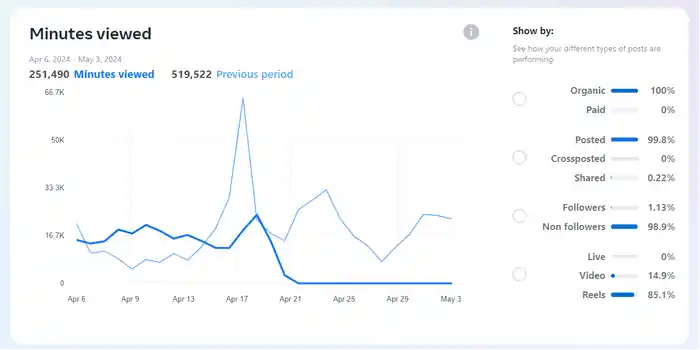 I can Setup & Manage High-Converting Facebook & Instagram Ads For You