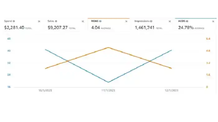 I can setup and manage amazon PPC campaign and amazon ads campaign