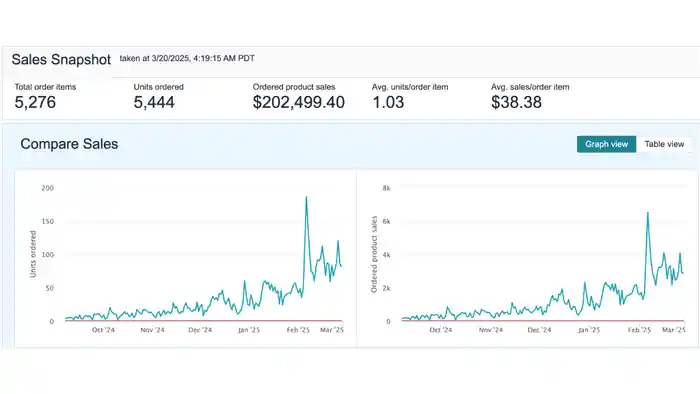 I can setup and manage amazon PPC campaign and amazon ads campaign