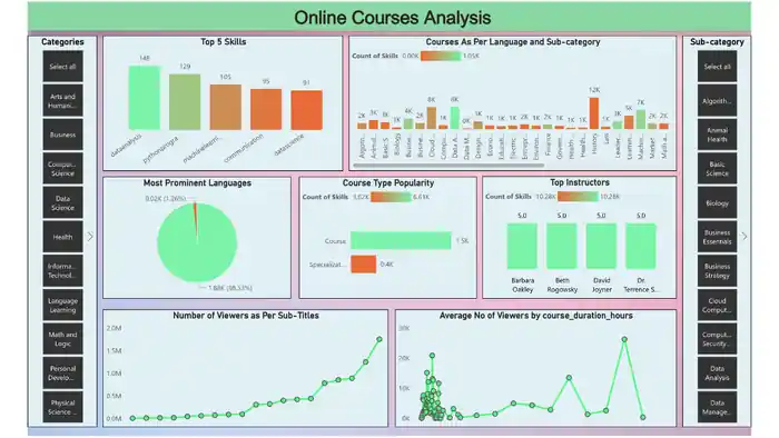 I can be your power bi expert, do data analysis & create dashboard & report