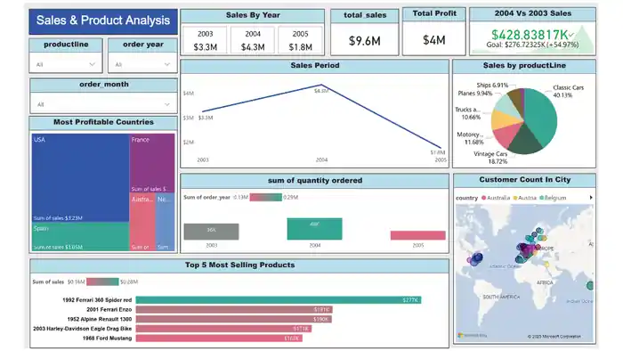 I can be your power bi expert, do data analysis & create dashboard & report