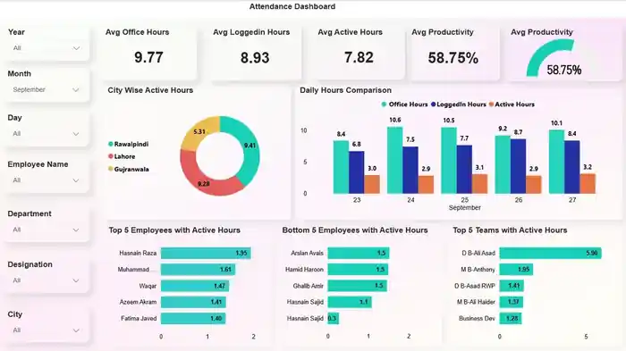I can Create custom power bi reports and dashboards for your business