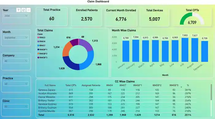 I can Create custom power bi reports and dashboards for your business