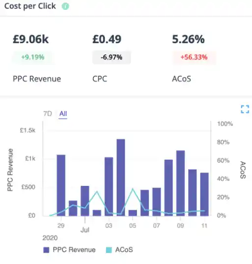 I can 🏆 "Do Amazon FBA Expert VA | PPC, Listing and Keyword Research | Pro"