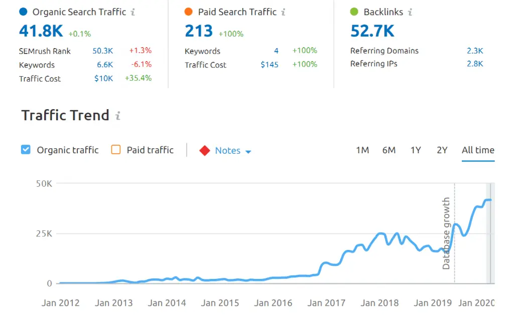 I can SEO on your website to grow your business and get organic leads