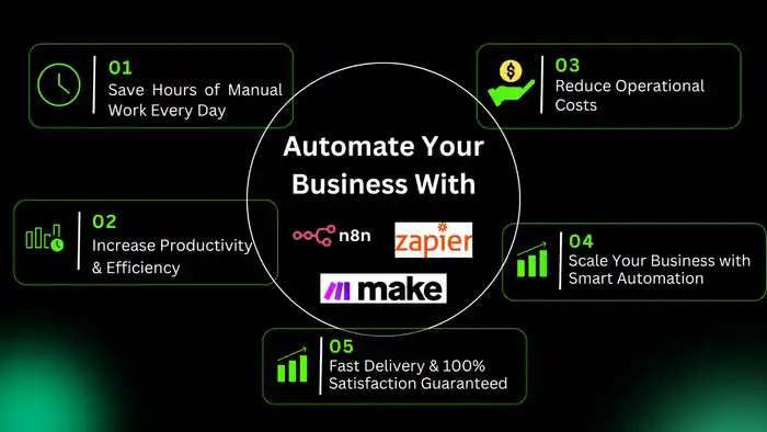I can automate your business workflows using n8n, make and zapier