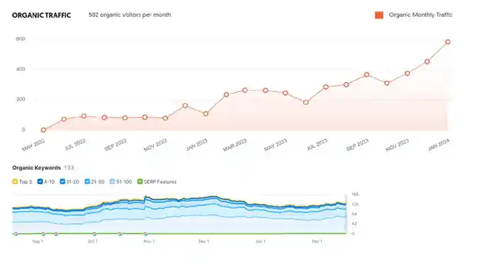 I can SEO on your website to grow your business and get organic leads