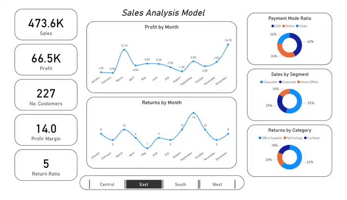 I can Design Interactive Power BI Dashboards to Enhance Your Business