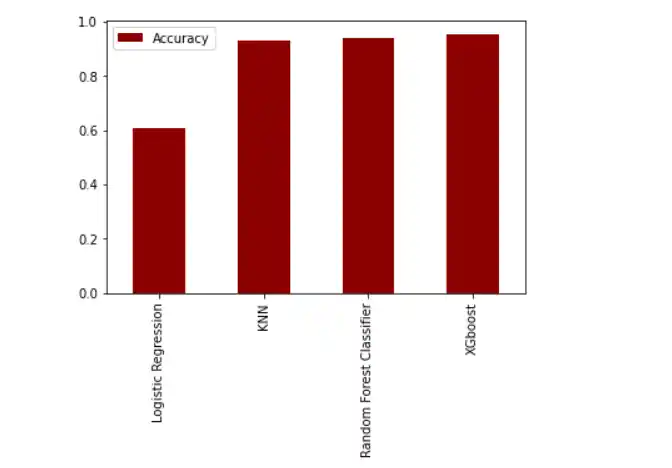 I can implement machine learning models