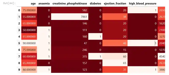 I can perform Healthcare data analytics in Python,Power BI and Tableau