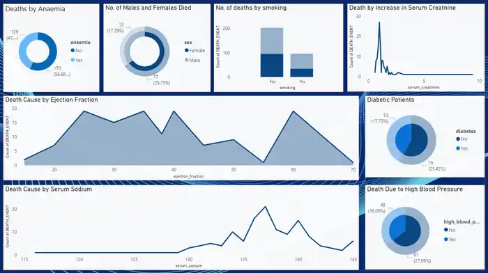 I can create interactive dashboards and reports in Power BI