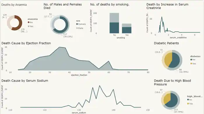I can perform Healthcare data analytics in Python,Power BI and Tableau