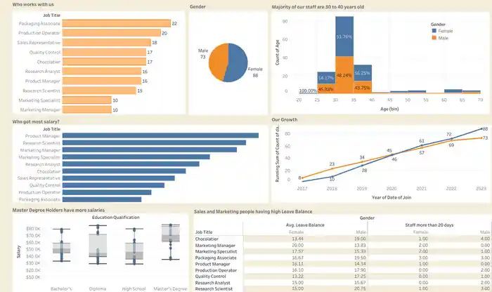 I can create interactive dashboard and reports in Tableau