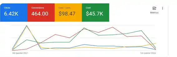 I can Optimize google ads adwords ppc search, pmax, shopping campaign