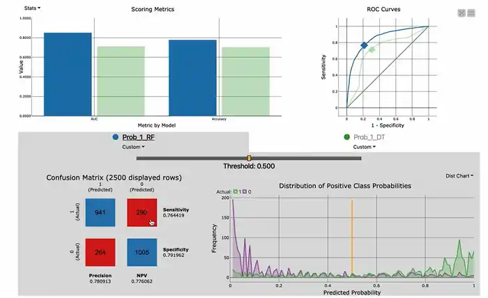 I can implement Machine Learning Models with Python, R & Knime