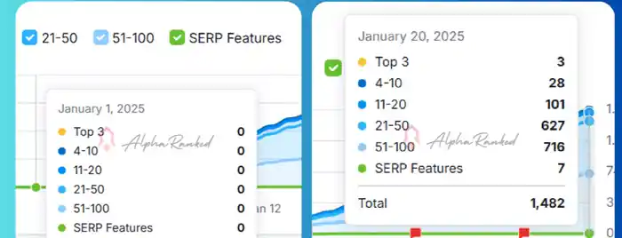 I can Optimize your website for SEO rankings