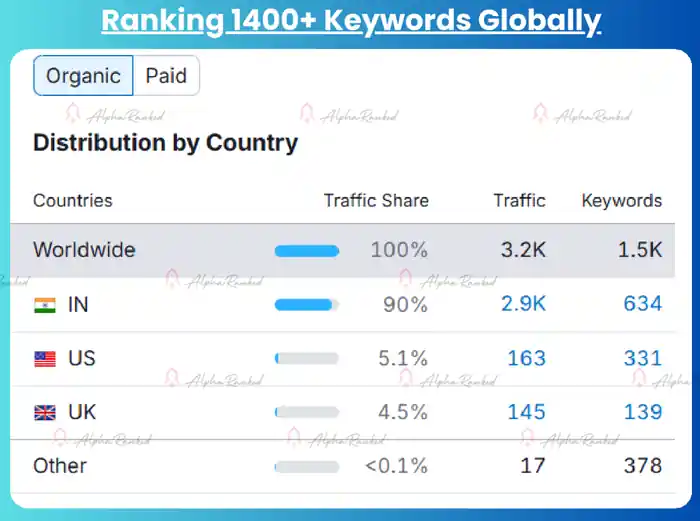 I can Optimize your website for SEO rankings