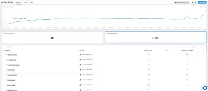 I can provide complete local seo service for top google map ranking