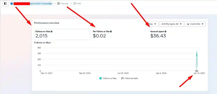 I can create highly converting facebook ads sales and leads