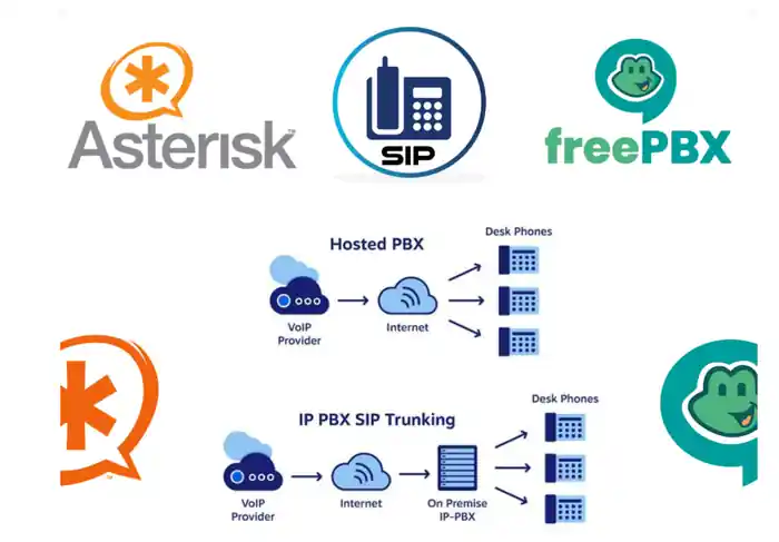 I can develop an Asterisk Dialplan IVR and Telephony System