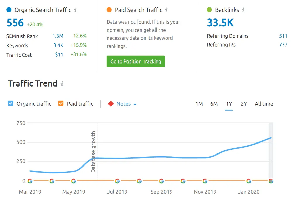 I can SEO on your website to grow your business and get organic leads