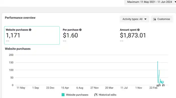 I can setup facebook ads, instagram ads, engagement ads, Meta Pixel